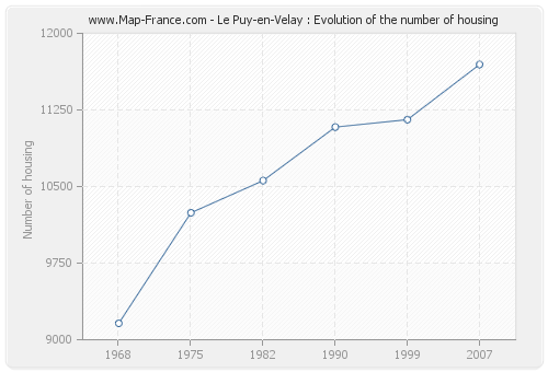 Le Puy-en-Velay : Evolution of the number of housing
